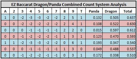 dragon panda baccarat|Card Counting the Dragon Bet in Baccarat .